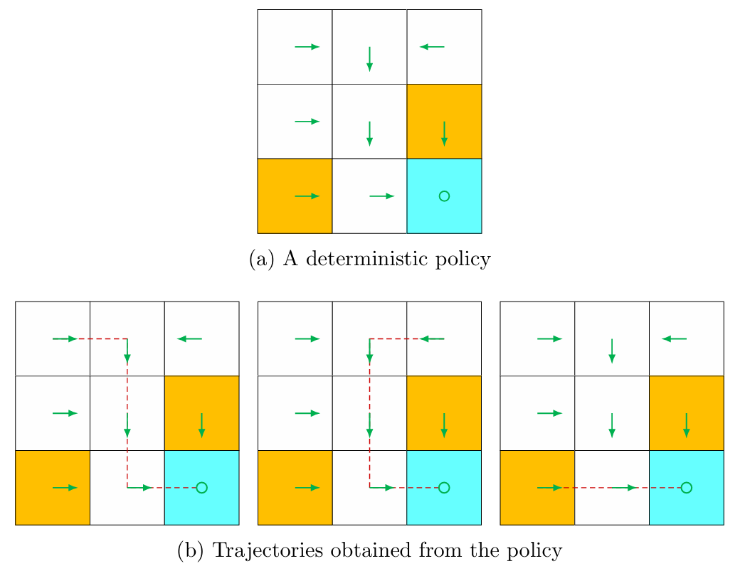 Figure 1.4: A policy represented by arrows and some trajectories obtained by starting from different initial states.