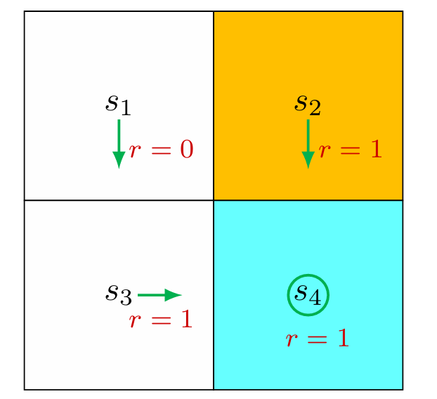 Figure 2.4: An example for demonstrating the Bellman equation. The policy in this example is deterministic.