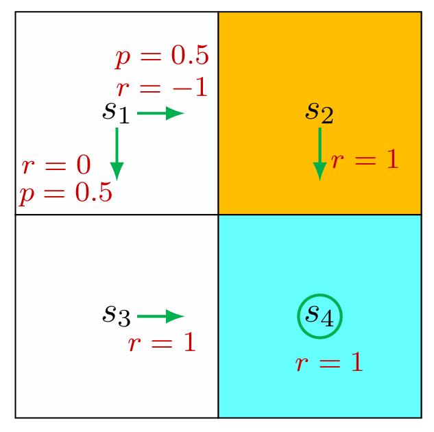 Figure 2.5: An example for demonstrating the Bellman equation. The policy in this example is stochastic.