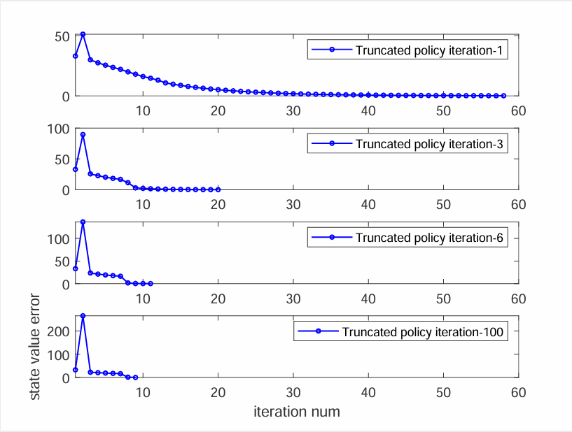 Truncated policy iteration- Example