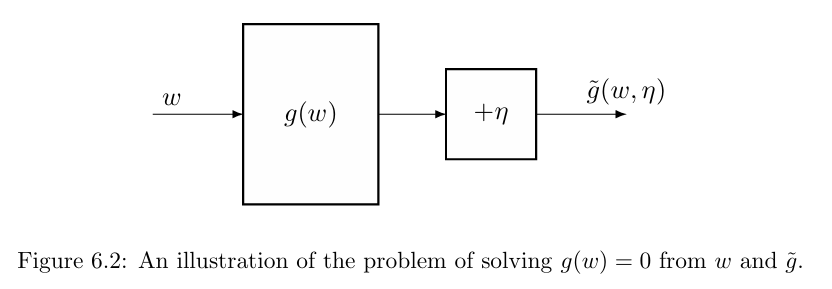 Figure 6.2: An illustration of the problem of solving g(w) = 0 from w and g.