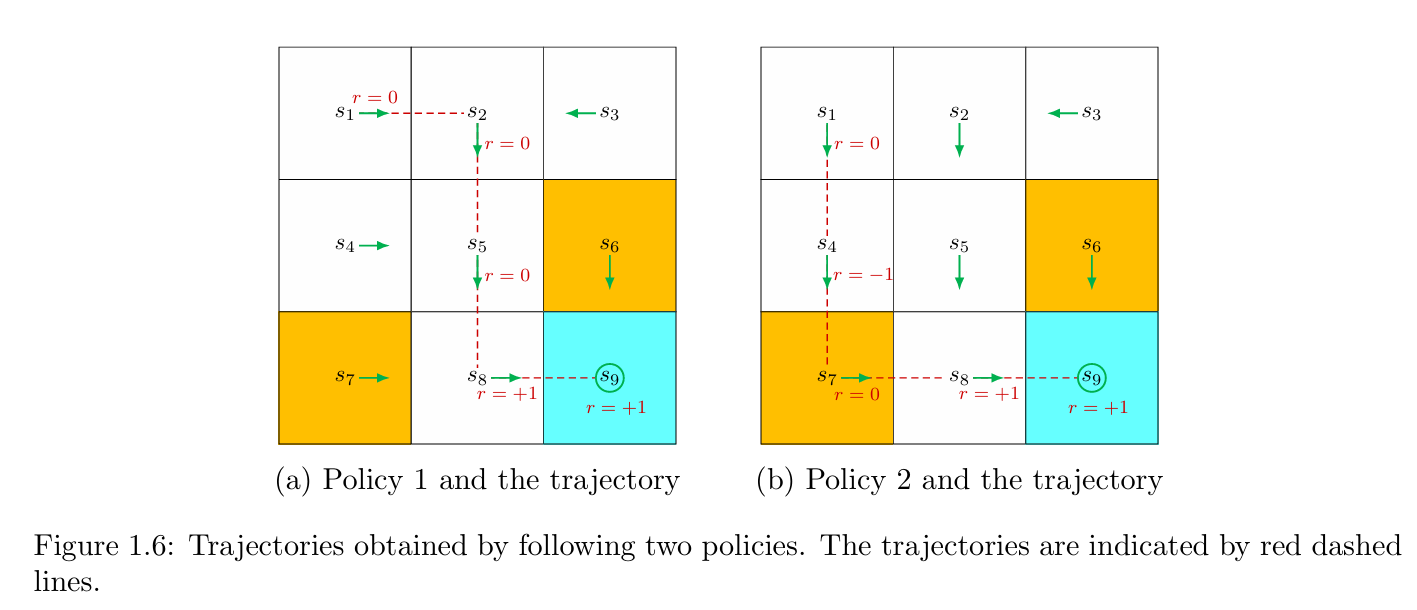 Figure 1.6: Trajectories obtained by following two policies. The trajectories are indicated by red dashed lines.