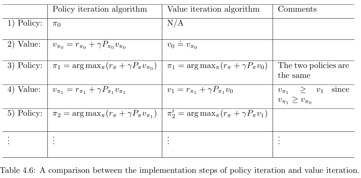 Table 4.6: A comparison between the implementation steps of policy iteration and value iteration.